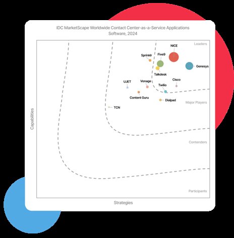 Software Engineering Company Twilio Inc.