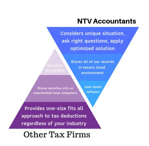 Professional Accountant NTV Accountants