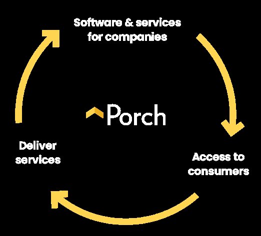 Employee Resource Management Porch Group