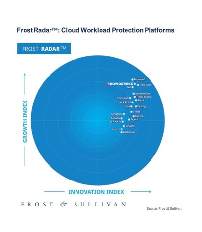 Software Solutions Provider CrowdStrike Inc