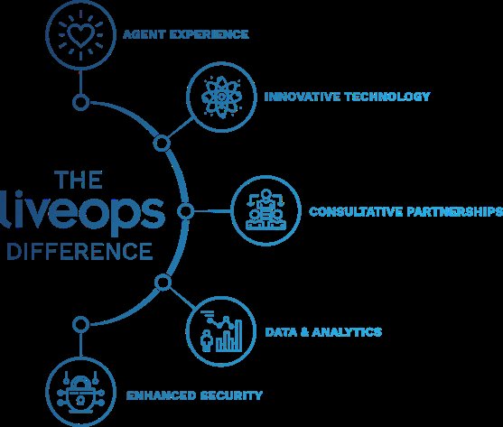 Technology Solutions Firm LiveOps