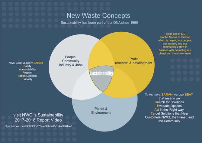 Software Development Firm New Waste Concepts Inc